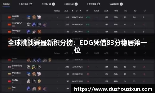 全球挑战赛最新积分榜：EDG凭借83分稳居第一位